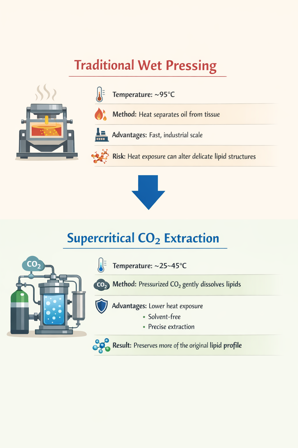 Why Extraction Method Matters